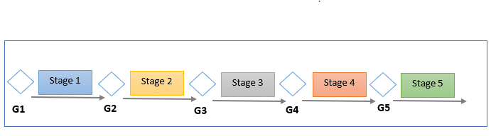 Shémas du Tempsnip avec la méthodologie du Stage & Gate