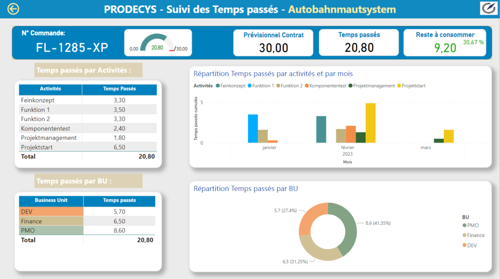 Représentation visuelle d'un tableau de bord gestionnaire de ressources sur les temps passés N°4