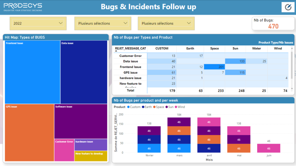 Représentation visuelle d'un tableau de bord chef de projet agile : zoom sur les bugs & incidents