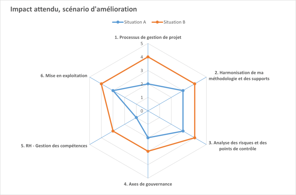matrice audit de maturité projet