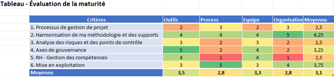 résultat outil évaluation maturité gestion de projet