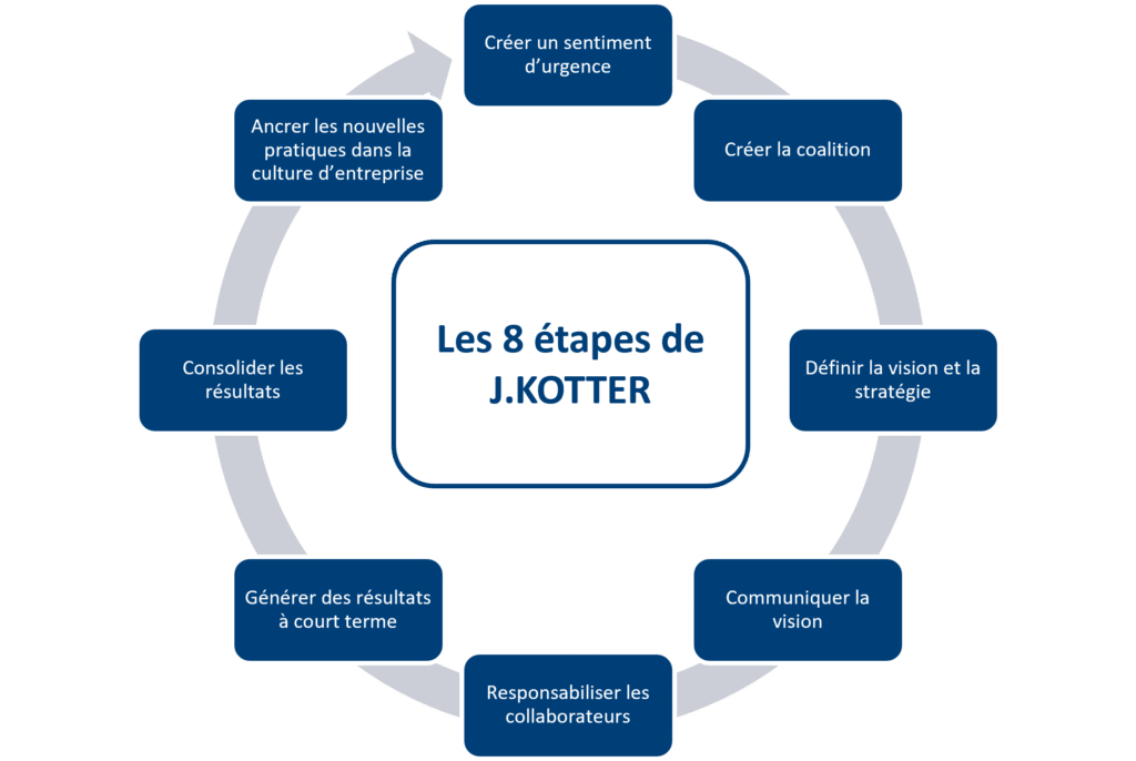 le modèle des 8 étapes de John Kotter 